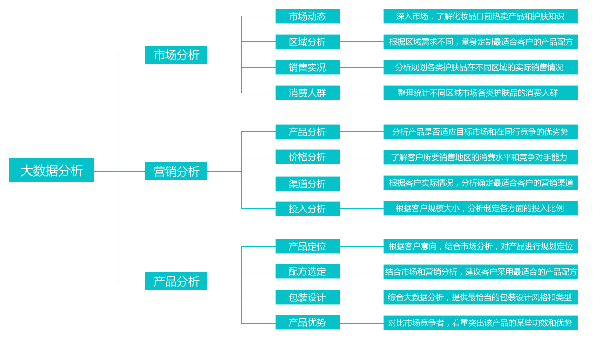 大數據分析