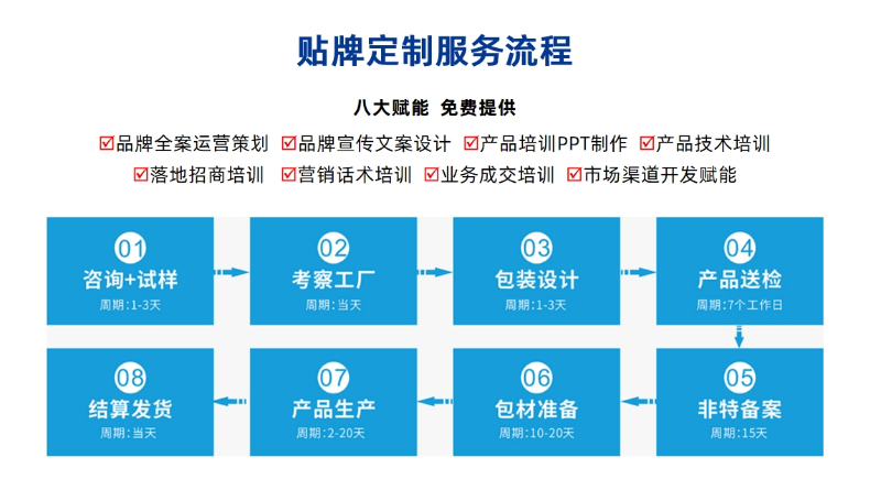 貼牌流程